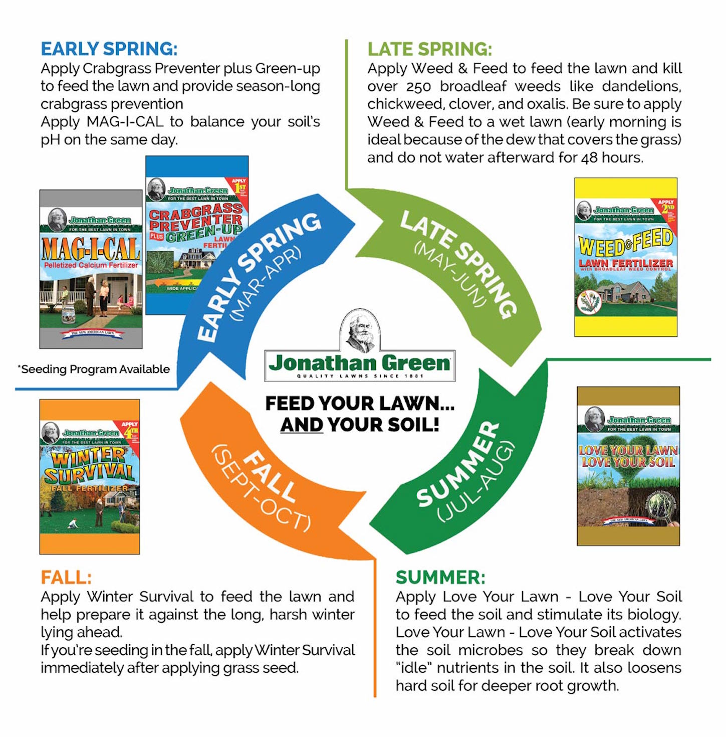 Lawn Care Application Schedule Lawn Schedule And Application Rates 