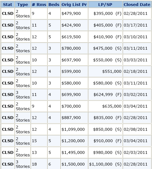2011 Barrington Short Sales and Foreclosures